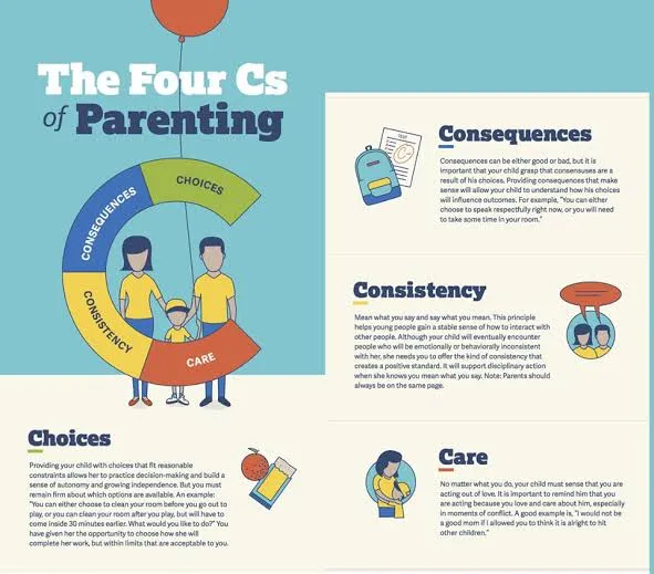 The four C's of parenting